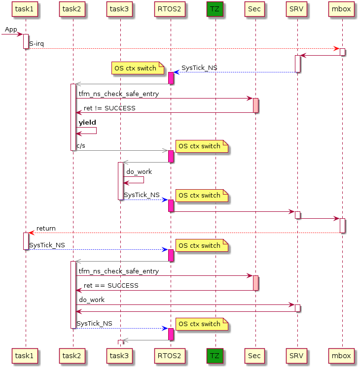 @startuml
skinparam ParticipantPadding 15

participant task1
participant task2
participant task3
participant RTOS2
participant TZ #119911
participant Sec

[-> task1 : App
activate task1

participant SRV
participant mbox

task1 --[#red]> mbox : S-irq
deactivate task1
activate mbox

mbox -> SRV
deactivate mbox
activate SRV

SRV --[#blue]> RTOS2 : SysTick_NS
deactivate SRV
activate RTOS2 #FF22BB
||5||
note left: OS ctx switch

RTOS2 -[#grey]>> task2
deactivate RTOS2

activate task2

task2 -> Sec: tfm_ns_check_safe_entry
activate Sec #FFBBBB
Sec -> task2: ret != SUCCESS
deactivate Sec
task2 -> task2: **yield**
task2 -[#grey]>> RTOS2: c/s

deactivate task2

activate RTOS2 #FF22BB
||5||
note right: OS ctx switch

RTOS2 -[#grey]>> task3
deactivate RTOS2
activate task3
task3 -> task3 : do_work
task3 --[#blue]> RTOS2 : SysTick_NS
deactivate task3
activate RTOS2 #FF22BB
||5||
note right: OS ctx switch

RTOS2 -> SRV
deactivate RTOS2
activate SRV

SRV -> mbox
deactivate SRV
activate mbox

mbox --[#red]> task1 : return
deactivate mbox

activate task1

task1 --[#blue]> RTOS2 : SysTick_NS
deactivate task1
activate RTOS2 #FF22BB
||5||
note right: OS ctx switch
RTOS2 -[#grey]>> task2
deactivate RTOS2
activate task2

task2 -> Sec: tfm_ns_check_safe_entry
activate Sec #FFBBBB
Sec -> task2: ret == SUCCESS
deactivate Sec
task2 -> SRV: do_work
activate SRV
SRV -> task2
deactivate SRV
task2 --[#blue]> RTOS2 : SysTick_NS
deactivate task2

activate RTOS2 #FF22BB
||5||
note right: OS ctx switch
RTOS2 -[#grey]>> task3
deactivate RTOS2
activate task3

@enduml