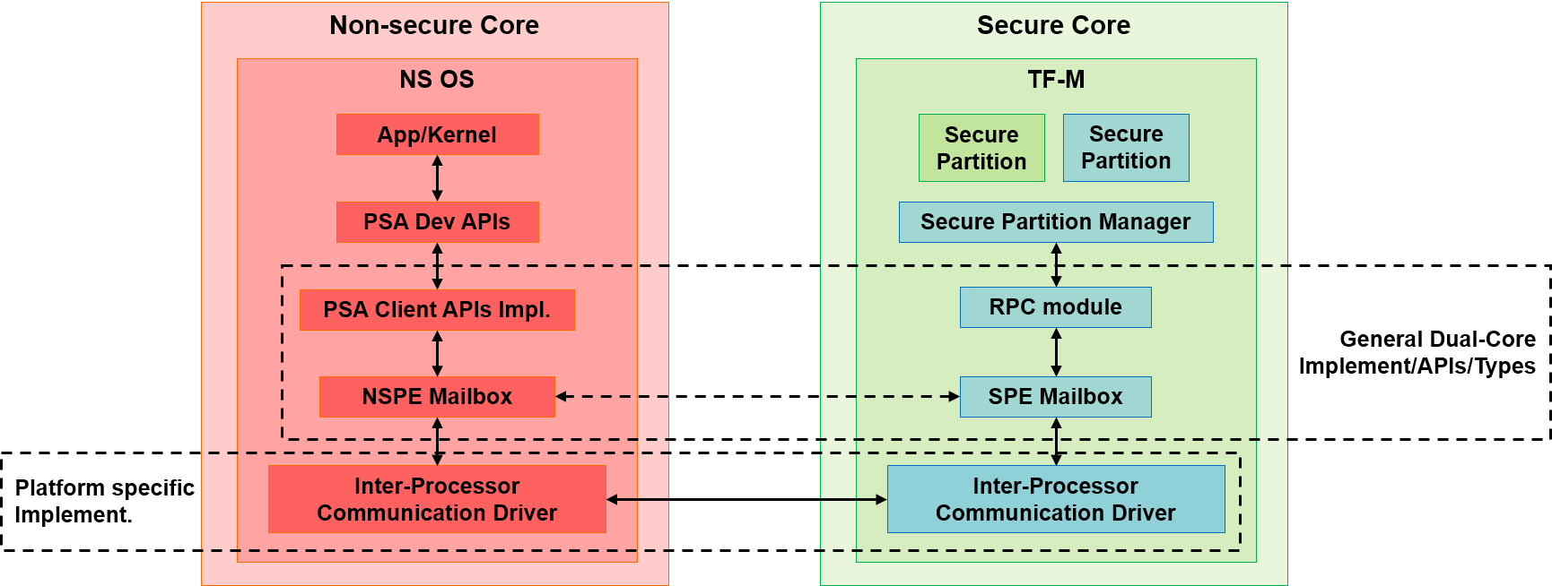 ../../_images/dual_core_mailbox_arch.png