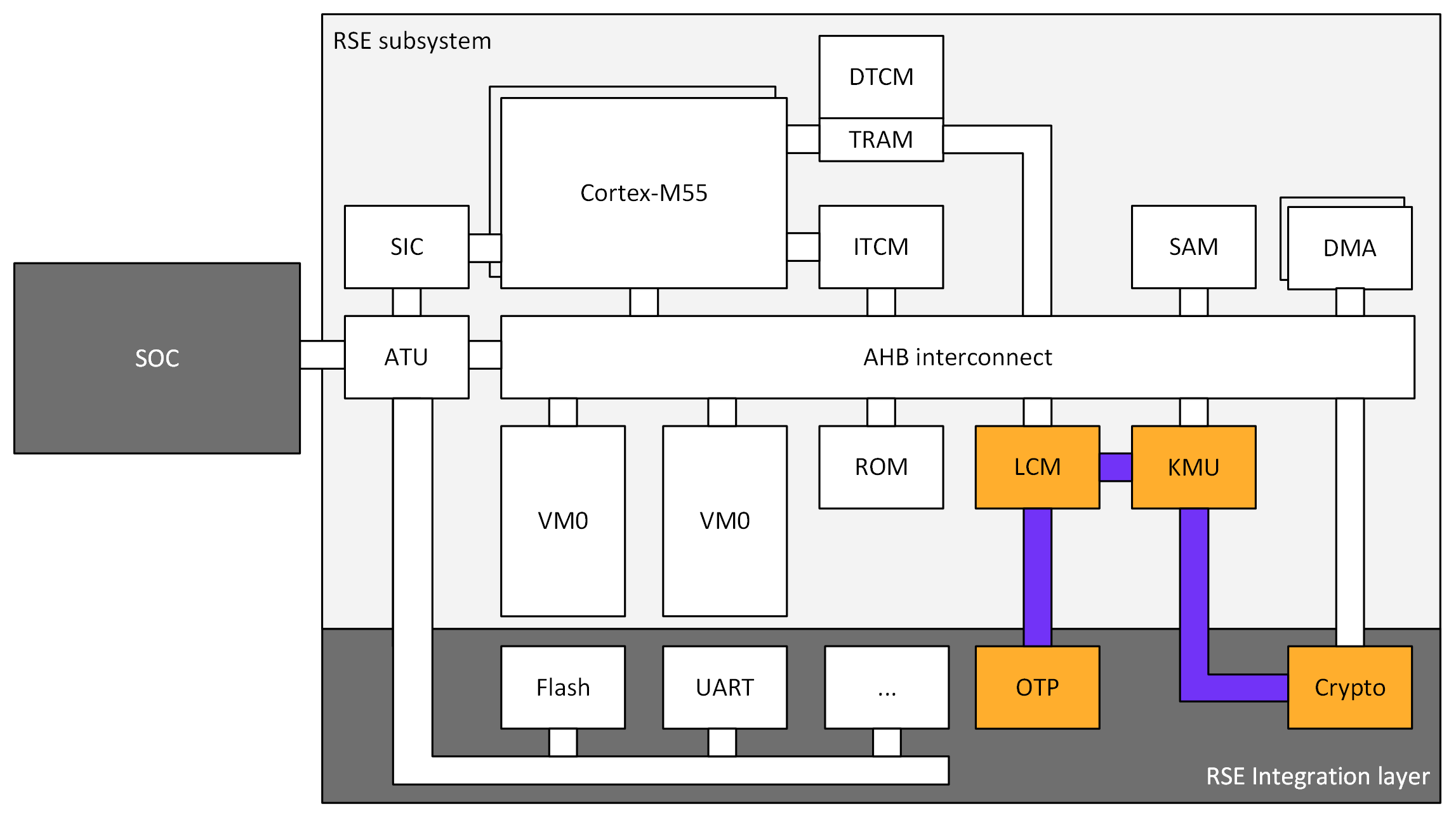 RSE hardware diagram, with the cryptographic components colorized